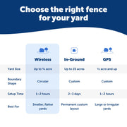 PetSafe Wireless Dog Fence System with Adjustable Boundary